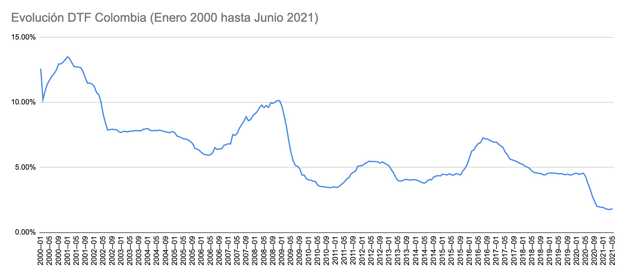 Tasa de interés en Colombia